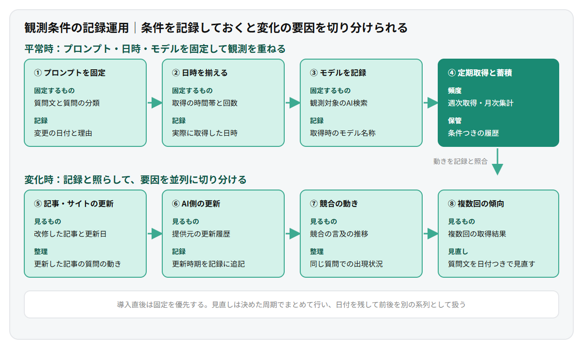 観測条件を固定して記録する運用フローの図。プロンプト・日時・モデルの3条件を固定して記録し、定期取得で履歴を蓄積したうえで、数字が動いたときは記事・サイトの更新、AI側の更新、競合の動き、複数回の傾向を並列に照らして要因を切り分ける流れを、上段と下段の2段で示している