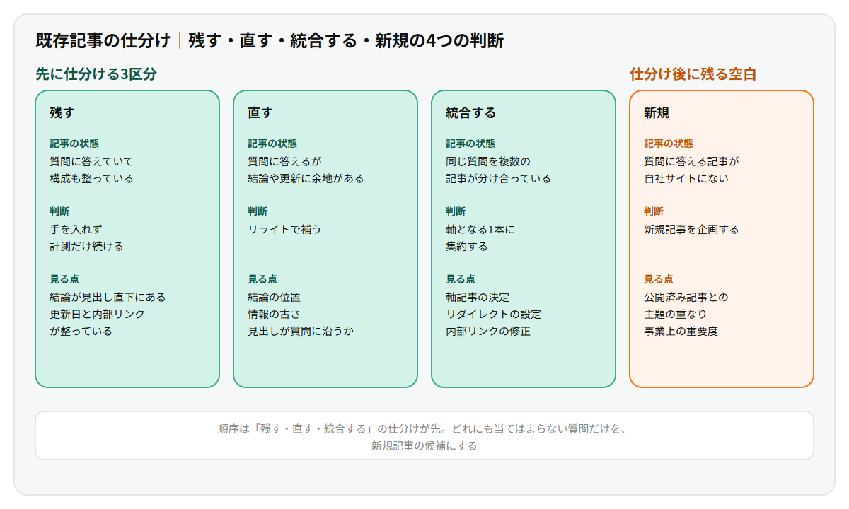 既存記事の仕分けを4つの判断に分けた比較図。質問に答え構成も整っている記事は残す、質問に答えるが結論や更新に改善の余地がある記事は直す、同じ質問を複数の記事が分け合う場合は統合する、答える記事がない質問は新規とし、それぞれの状態と判断と見る点を整理している