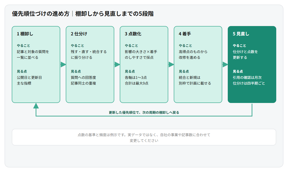 AEO施策の優先順位づけを棚卸し、仕分け、点数化、着手、見直しの5段階で示したフロー図。棚卸しで記事一覧と対象の質問を並べ、仕分けで残す直す統合する新規に分け、点数化で影響と着手のしやすさを掛け合わせ、着手後に見直して循環させる流れを示している