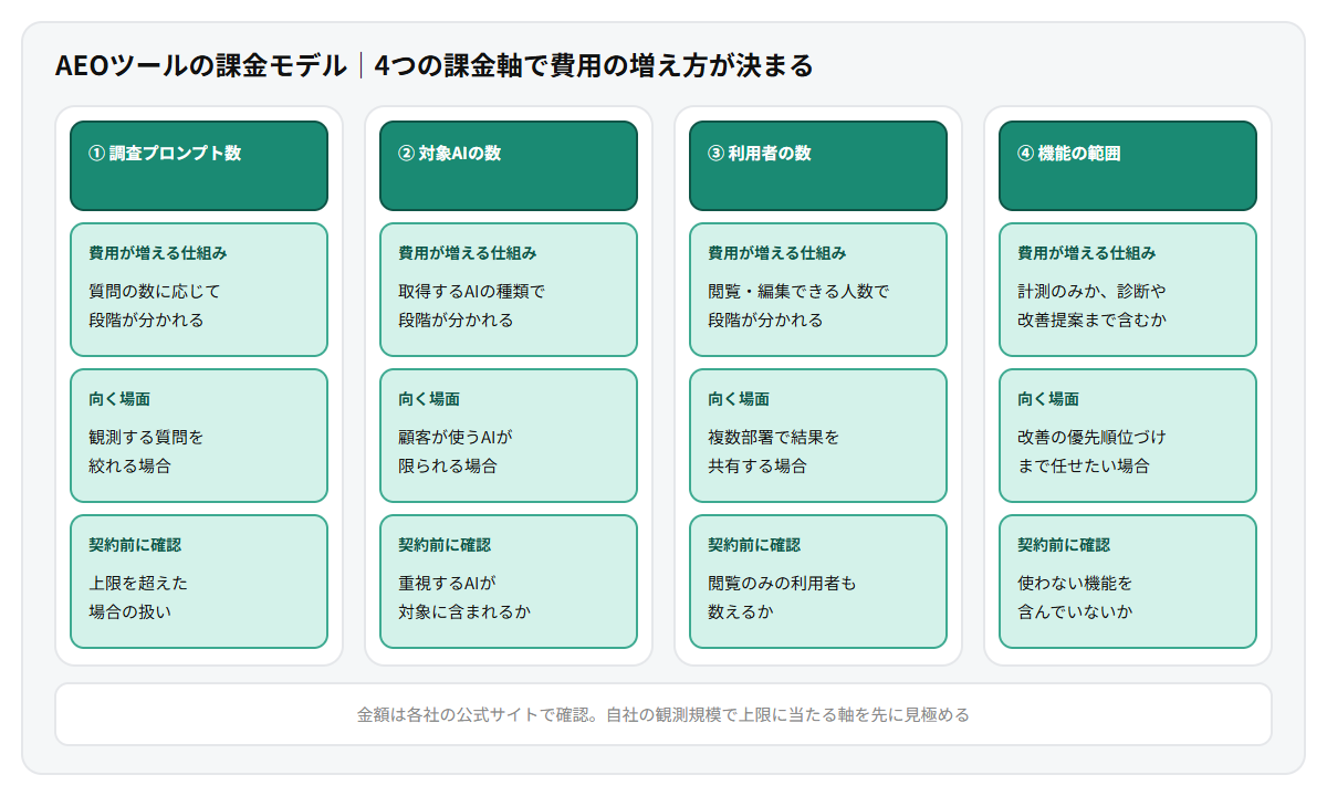 AEOツールの課金モデルを4つの課金軸に分けた図。調査プロンプトの数、対象とするAIの数、利用者の数、機能の範囲のそれぞれについて、費用が増える仕組みと向く場面と契約前に確認したい点を整理している