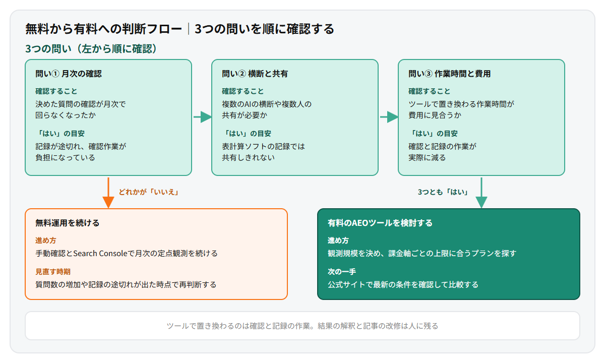 無料運用から有料のAEOツールへ移る判断フローの図。月次の確認が回らなくなっているか、複数のAIの横断や複数人の共有が必要か、置き換わる作業時間が費用に見合うかの3つの問いを順に確認し、3つとも該当する場合は有料ツールを検討し、どれかが該当しなければ無料運用を続けるという流れを示している