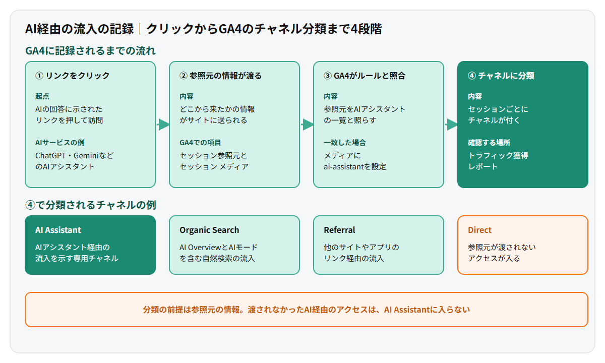 AIの回答リンクがGA4のチャネルに分類されるまでの4段階を示したフロー図。ユーザーがリンクをクリックし、参照元の情報が送られ、GA4が参照元をルールと照合し、AI Assistantなどのチャネルに分類される流れと、参照元が渡らない場合はDirectに入る点を示している