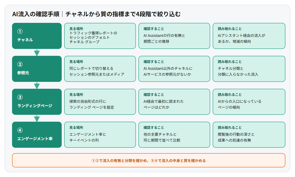AI経由のセッションをGA4で確認する4段階の手順を、見る場所と確認することと読み取れることの3列で整理した図。チャネル、参照元、ランディングページ、エンゲージメント率とキーイベントの順に広い範囲から絞り込む構成になっている
