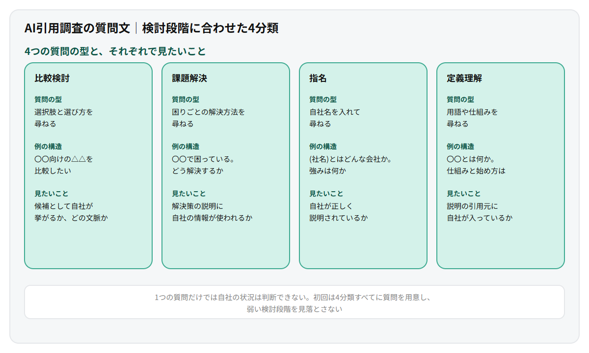 AI引用調査で使う質問文を比較検討、課題解決、指名、定義理解の4分類に分けて並べたカード図。各分類について、質問の型、例の構造、調査で見たいことを整理し、検討段階に合わせて質問を使い分ける考え方を示している