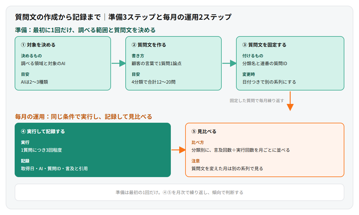 AI引用調査を準備と毎月の運用の2段で示した図。準備段階は対象の決定、質問文の作成、質問文の固定の3ステップ、毎月の運用段階は実行と記録、見比べの2ステップで、合計5段階の流れと各段階の作業内容を整理している