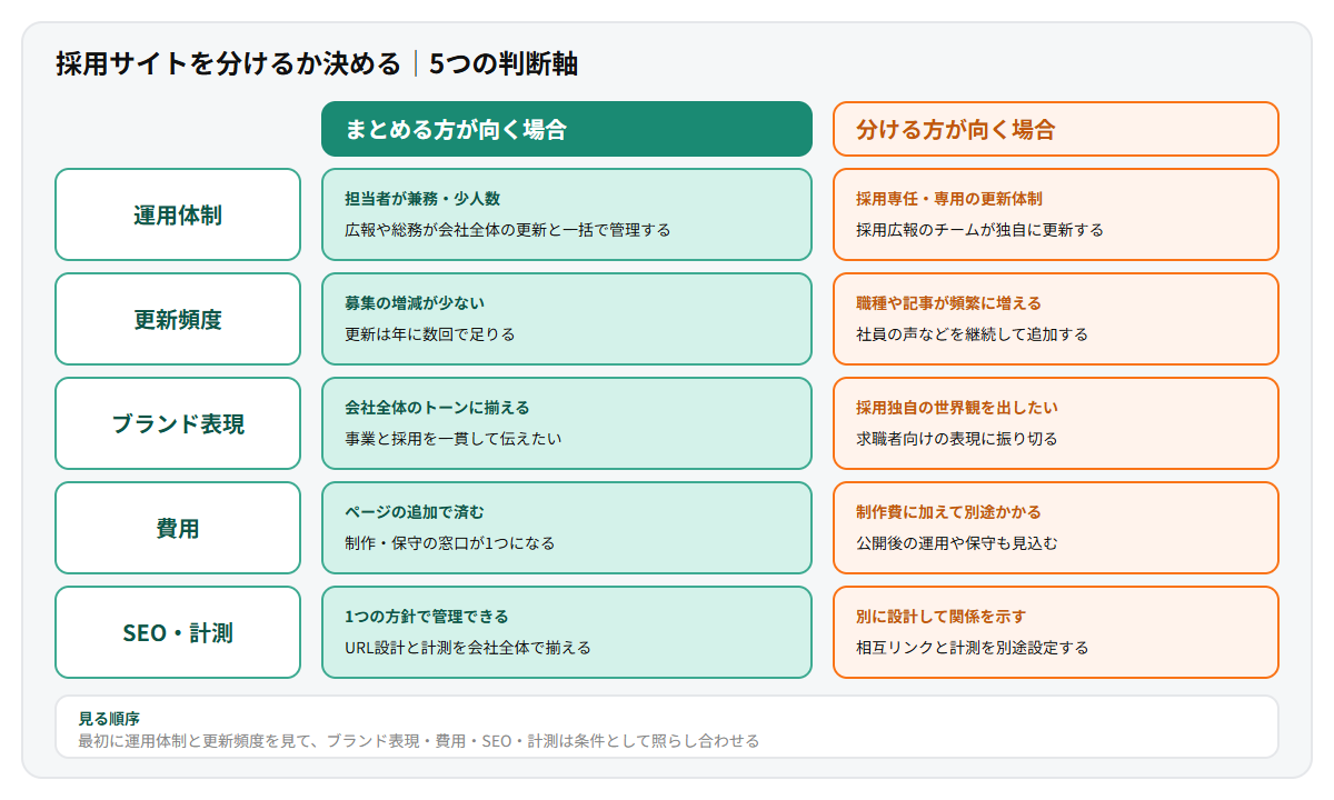 採用サイトを分けるかどうかを決める5つの判断軸を示した比較図。運用体制、更新頻度、ブランド表現、費用、SEO・計測の各軸について、コーポレートサイト内にまとめる方が向く場合と、別サイトに分ける方が向く場合を左右に対比している