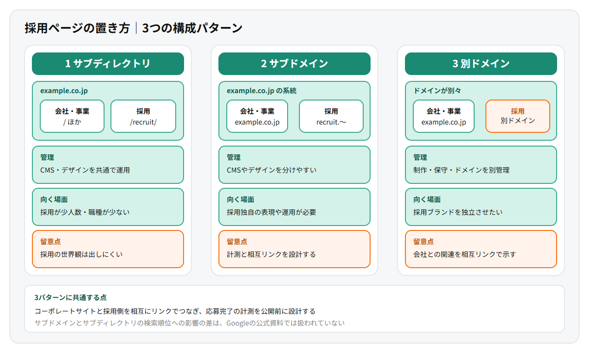採用ページの置き方を示した3つの構成パターンの構造図。パターン1はexample.co.jp/recruit/のサブディレクトリで同居、パターン2はrecruit.example.co.jpのサブドメイン、パターン3はexample-recruit.jpの別ドメイン。それぞれの管理、向く場面、留意点を整理している