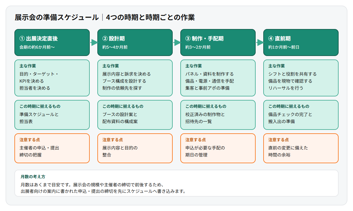 展示会の準備を4つの時期に分けて示した多層カード図。出展決定直後、設計期、制作・手配期、直前期の順に、各時期の主な作業、その時期に揃えるもの、注意する点を整理している。月数は目安で、主催者の締切と展示会の規模で前後する