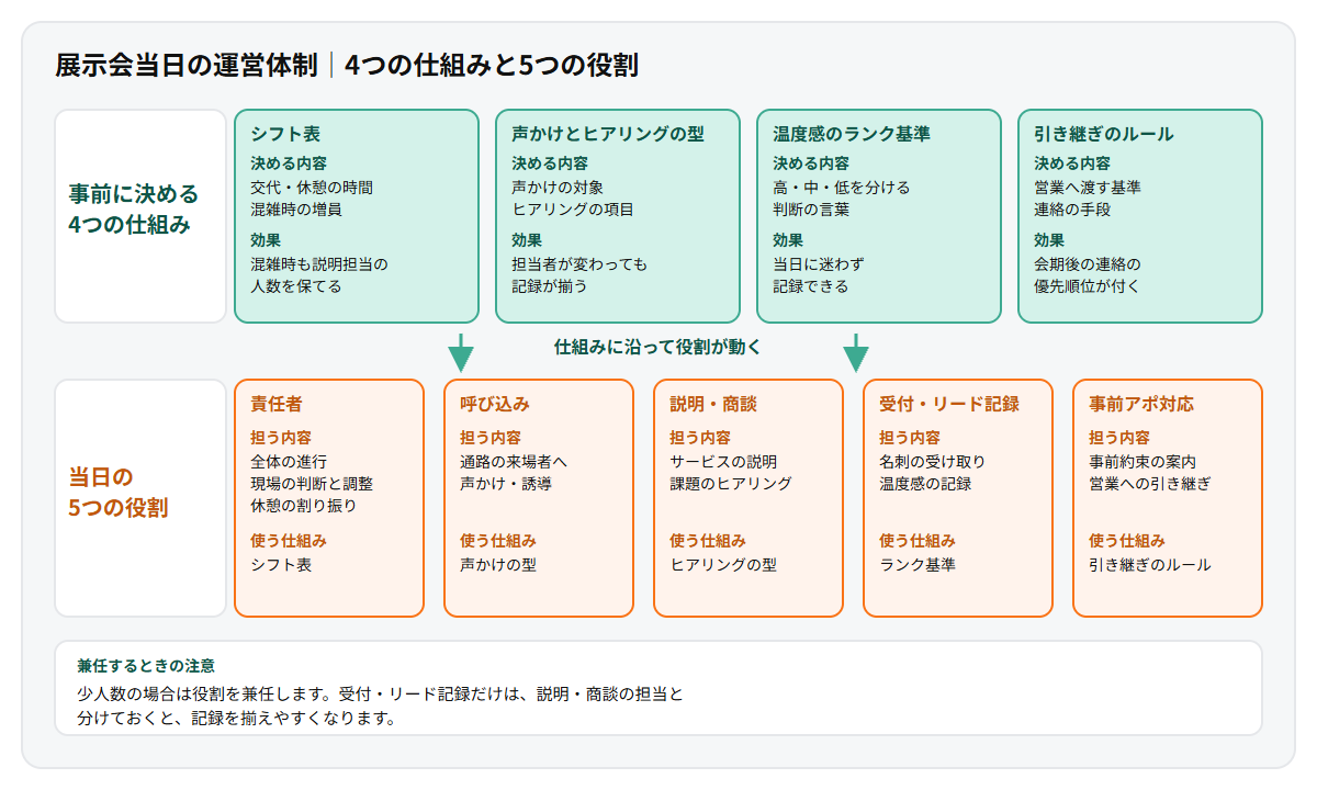 展示会当日の運営を上下2段で示した役割分担の図。上段に事前に仕組みとして決めておく4つ（シフト表、声かけとヒアリングの型、温度感のランク基準、引き継ぎのルール）、下段に当日人が担う5つの役割（責任者、呼び込み、説明・商談、受付・リード記録、事前アポイント対応）を並べている