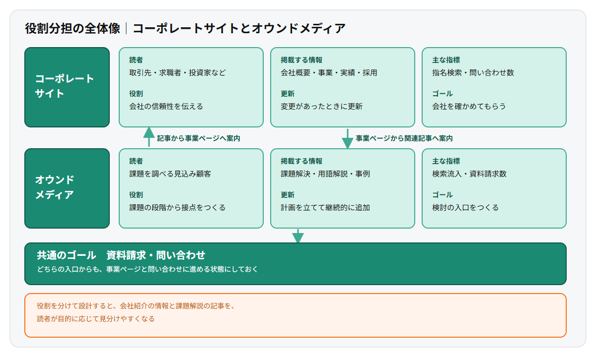 コーポレートサイトとオウンドメディアの役割分担を上下2段で示した図。上段のコーポレートサイトは社名で探す関係者に会社の信頼を伝え、下段のオウンドメディアは課題を調べる見込み顧客に接点をつくり、両者が相互リンクで資料請求と問い合わせにつながる様子を示している