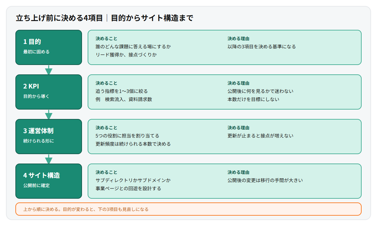 オウンドメディアの立ち上げ前に決める4項目を4段の多層カードで示した図。目的、KPI、運営体制、サイト構造の順に、それぞれ決める内容と決める理由を整理し、上の項目が下の項目を決める依存関係を示している