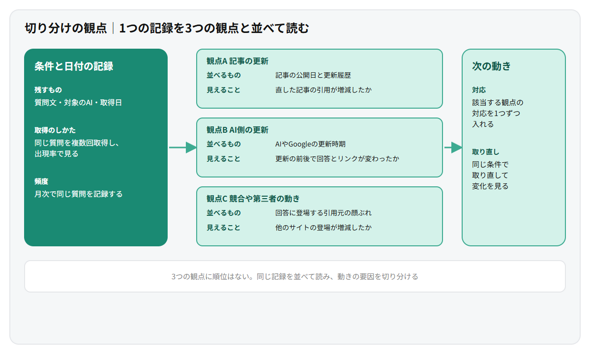 AEOの効果が出ないときの切り分けの観点を示した図。質問文と対象のAIと取得日と出現率の記録を、記事の更新履歴、AI側の更新時期、回答に登場する引用元の顔ぶれという3つの観点と並べて読み、該当する観点の対応を1つずつ入れて同じ条件で取り直す流れ
