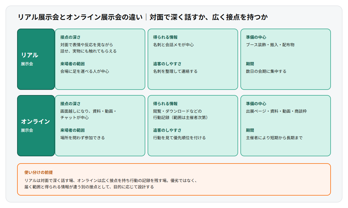 リアル展示会とオンライン展示会の違いを上下2段で比べた図。上段のリアル展示会は対面で深く話せる点、会場に来られる人が中心である点、名刺と会話メモが残る点、ブース装飾が準備の中心である点を示す。下段のオンライン展示会は画面越しの接点、場所を問わない参加、閲覧やダウンロードの行動記録、出展ページと資料の準備を示す
