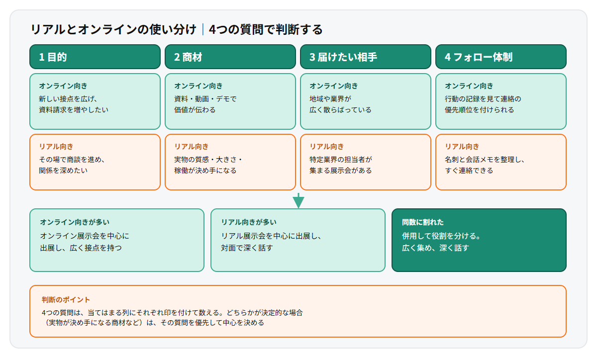 リアル展示会とオンライン展示会の使い分けを判断する図。目的、商材、届けたい相手、接触後のフォロー体制の4つの質問それぞれに、オンライン向きとリアル向きの条件を並べる。オンライン向きが多ければオンライン中心、リアル向きが多ければリアル中心、同数なら併用して役割を分ける