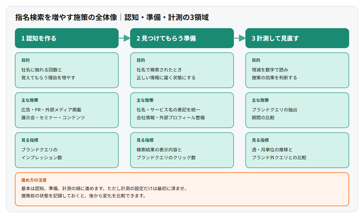 指名検索を増やす施策を、認知を作る、見つけてもらう準備、計測して見直すの3領域に分けた多層カードの図。それぞれの領域について、目的と主な施策と見る指標を示し、下部に認知から準備、計測の順に進める流れの注記を置いている