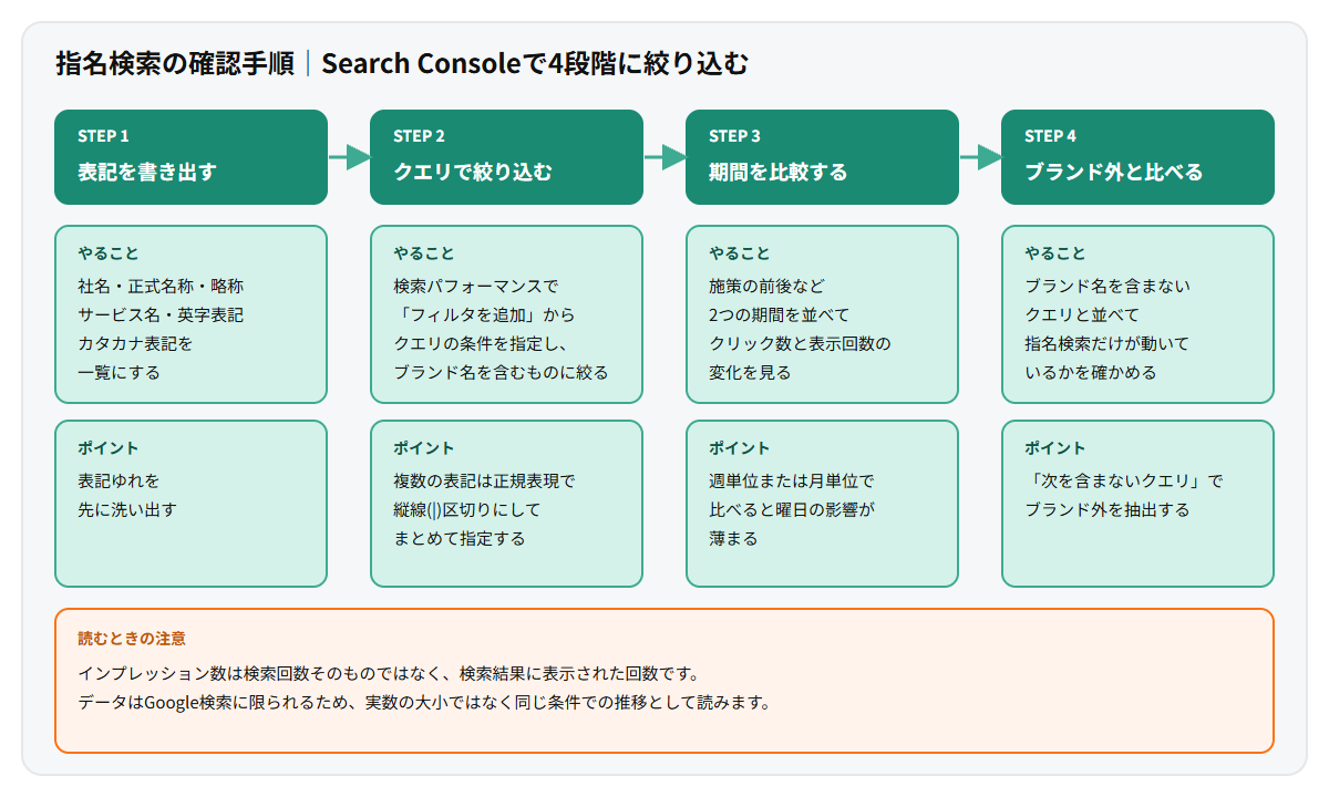 Search Consoleで指名検索を確認する4段階を示したフロー図。ブランド表記を書き出す、クエリのフィルターで絞り込む、期間を比較する、ブランド外クエリと並べて読むの順に進み、各段階のやることと見るポイントを示している