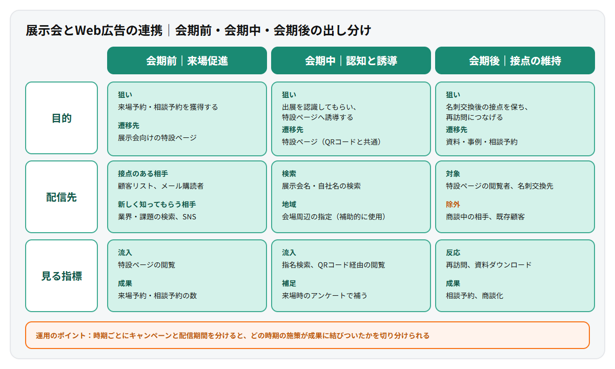 展示会とWeb広告の連携を会期前・会期中・会期後の3つの時期に分けて示した多層カード図。各時期について、広告の目的、主な配信先、見る指標の3行で出し分けを整理している