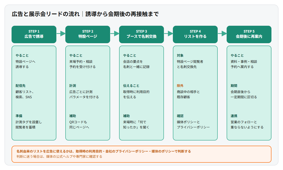 広告と展示会リードの流れを示したフロー図。広告で特設ページへ誘導し、ブースで名刺交換を行い、リストを作成して会期後のリターゲティングに使い、営業フォローにつなげる5段階を示し、商談化した相手は広告の対象から外すことを注記している