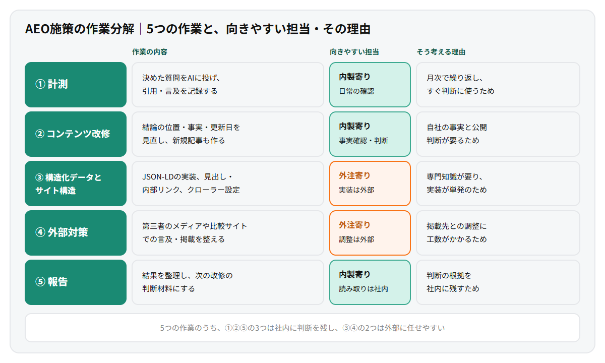 AEO施策の作業を5つに分解した図。計測、コンテンツ改修、構造化データとサイト構造、外部対策、報告の5つのカードに、それぞれ作業の内容、向きやすい担当、その理由を並べ、内製に向く作業と外注に向く作業を見分けられるように整理している
