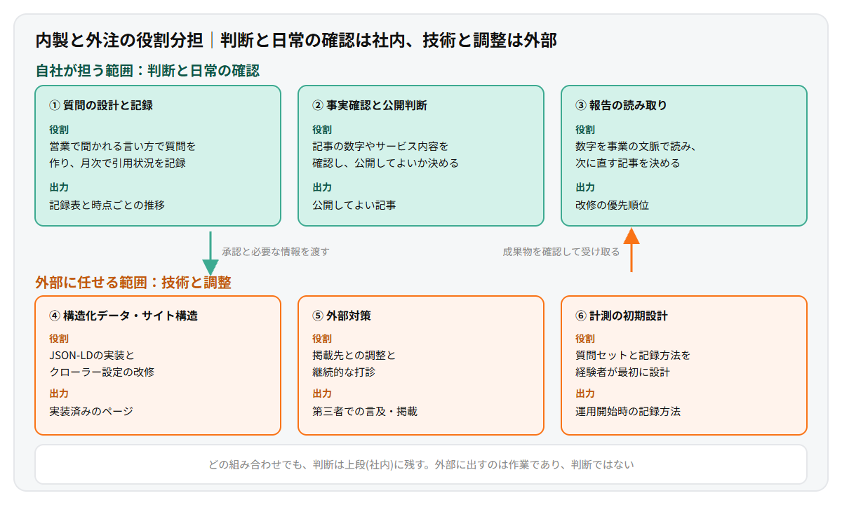 内製と外注の役割分担を上下2段で示した図。上段は自社が担う範囲として質問の設計と月次の記録、事実確認と公開判断、報告の読み取りを示し、下段は外部に任せる範囲として構造化データとサイト構造の実装、外部対策、計測の初期設計を示している