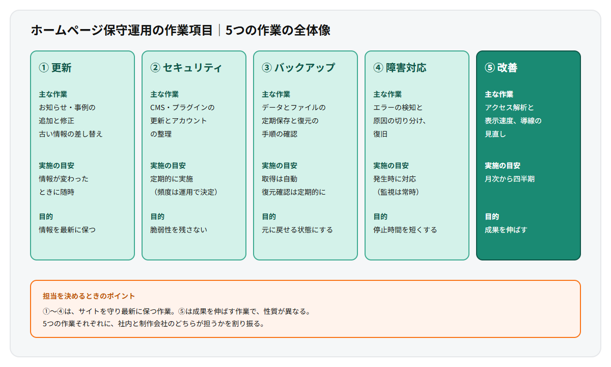 ホームページ保守運用の作業項目5つの全体図。更新、セキュリティ、バックアップ、障害対応、改善の5枚のカードに、主な作業、実施の目安、目的を整理し、下部の注記で保守の4作業と改善を分けて担当を決めることを示している