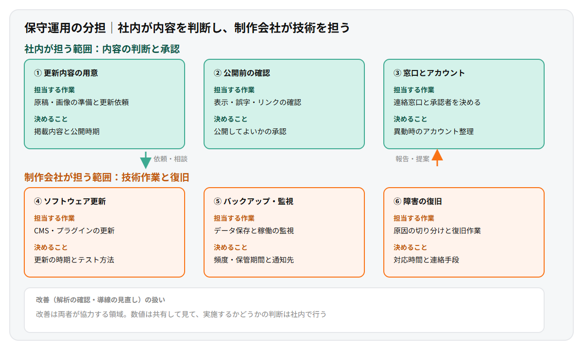 保守運用の分担を示す上下2段の図。上段は社内が担う更新内容の用意、公開前の確認、窓口とアカウント管理の3つ、下段は制作会社が担うソフトウェア更新、バックアップと監視、障害の復旧の3つで、依頼と報告の矢印でつないでいる